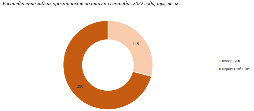 1. Распределение гибких пространств по типу на сентябрь 2022 года, тыс. м².png 1. Распределение гибких пространств по типу на сентябрь 2022 года, тыс. м².png