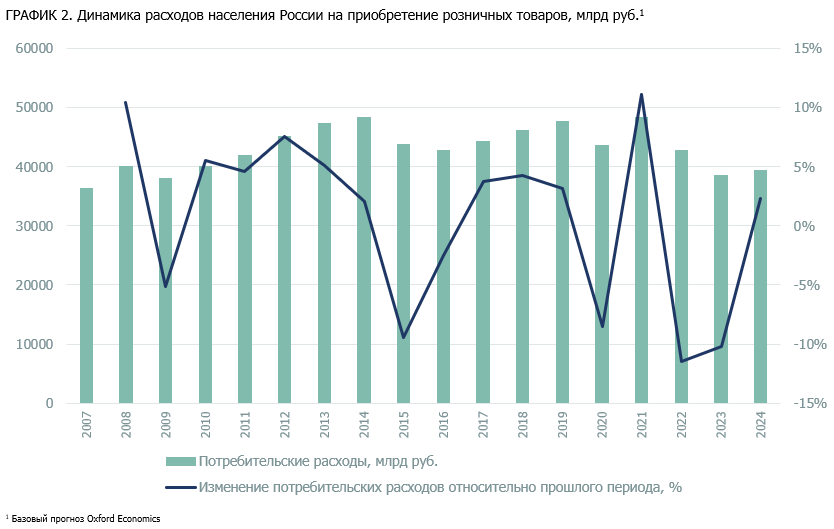 ГРАФИК 2. Динамика расходов населения России на приобретение розничных товаров, млрд руб..png ГРАФИК 2. Динамика расходов населения России на приобретение розничных товаров, млрд руб..png