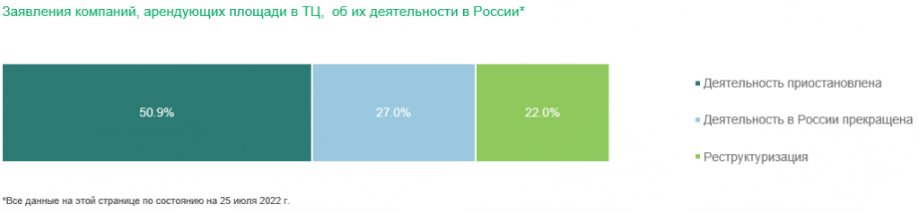 1. Заявления компаний, арендующих площади в ТЦ, об их деятельности в России.png