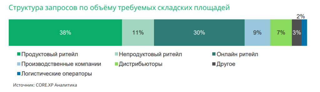 Moscow_warehouse_market_H1_2022_demand.png Moscow_warehouse_market_H1_2022_demand.png