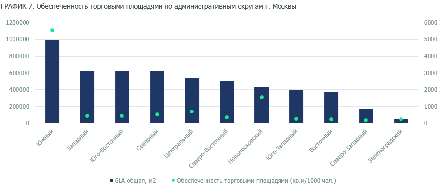 ГРАФИК 7. Обеспеченность торговыми площадями по административным округам г. Москвы.png ГРАФИК 7. Обеспеченность торговыми площадями по административным округам г. Москвы.png