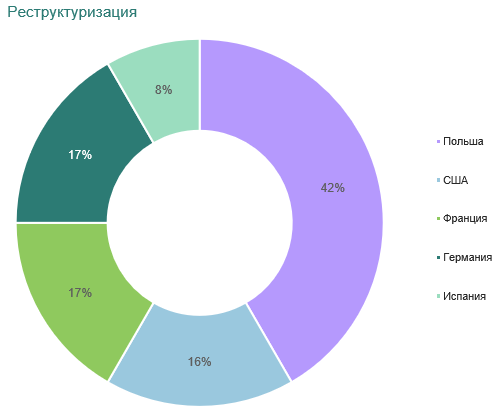 4. Реструктуризация.png