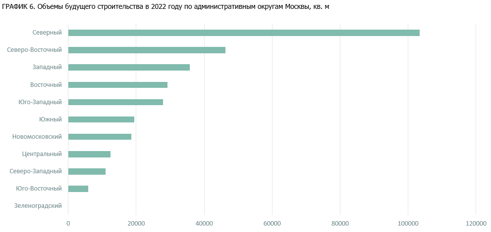 ГРАФИК 6. Объемы будущего строительства в 2022 году по административным округам Москвы, кв. м.png ГРАФИК 6. Объемы будущего строительства в 2022 году по административным округам Москвы, кв. м.png