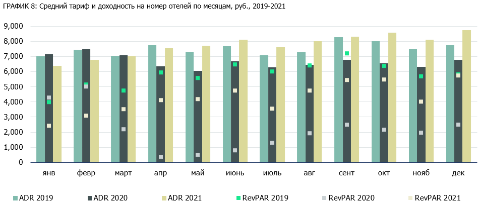 ГРАФИК 8 Средний тариф и доходность на номер отелей по месяцам, руб., 2019-2021.png ГРАФИК 8 Средний тариф и доходность на номер отелей по месяцам, руб., 2019-2021.png