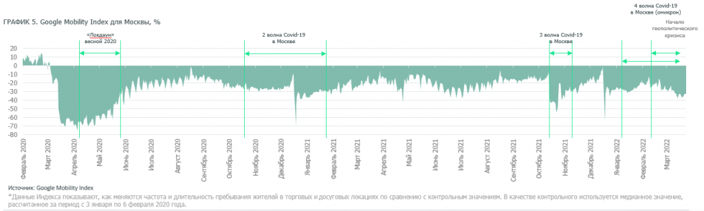 ГРАФИК 5. Google Mobility Index для Москвы,.png ГРАФИК 5. Google Mobility Index для Москвы,.png