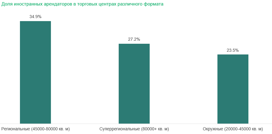 7. Доля иностранных арендаторов в торговых центрах различного формата.png 7. Доля иностранных арендаторов в торговых центрах различного формата.png
