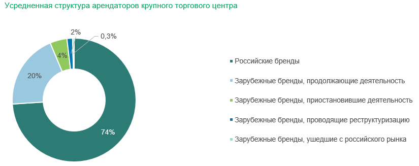 6. Усредненная структура арендаторов крупного торгового центра.png 6. Усредненная структура арендаторов крупного торгового центра.png