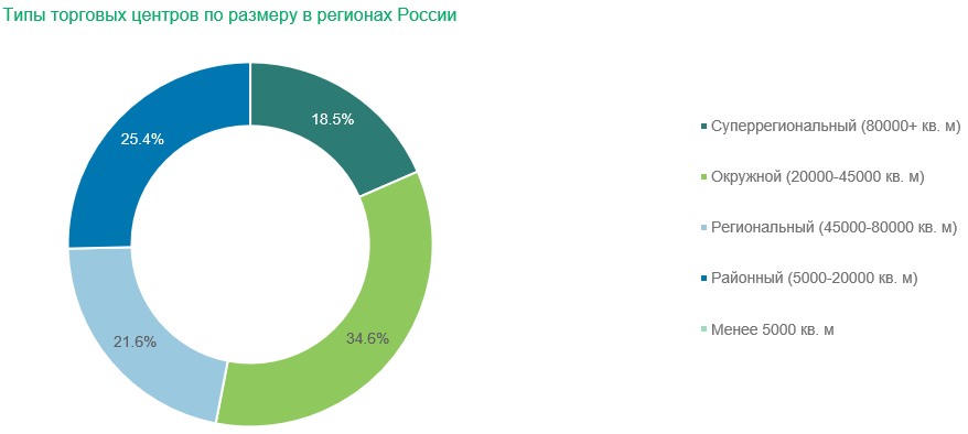 14. Типы торговых центров по размеру в регионах России.png 14. Типы торговых центров по размеру в регионах России.png