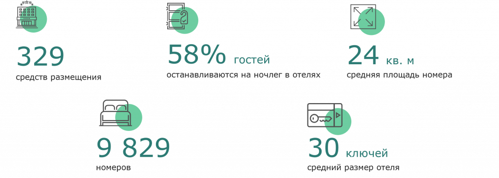 Hotels_Kaliningrad numbers.png
