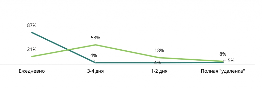 посещаемость офиса_москва.png