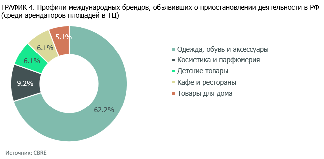 ГРАФИК 4. Профили международных брендов, объявивших о приостановлении деятельности в РФ (среди арендаторов площадей в ТЦ).png
