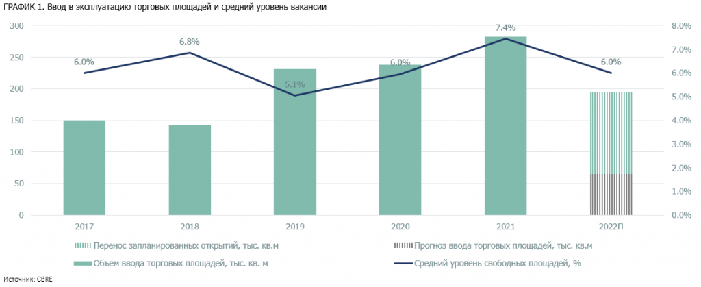 ГРАФИК 1. Ввод в эксплуатацию торговых площадей и средний уровень вакансии.png ГРАФИК 1. Ввод в эксплуатацию торговых площадей и средний уровень вакансии.png