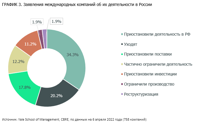 ГРАФИК 3. Заявления международных компаний об их деятельности в России .png ГРАФИК 3. Заявления международных компаний об их деятельности в России .png
