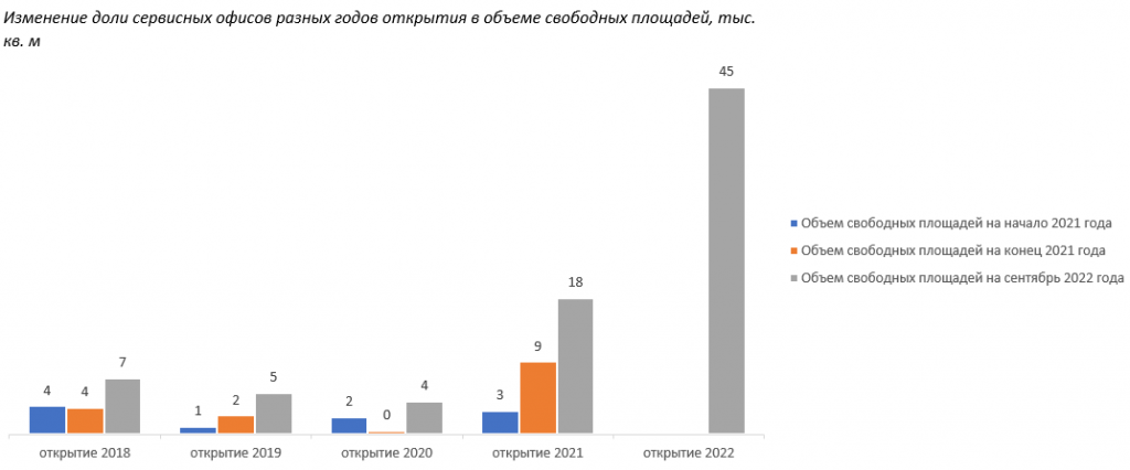 4. Изменение доли сервисных офисов разных годов открытия в объеме свободных площадей, тыс. м².png 4. Изменение доли сервисных офисов разных годов открытия в объеме свободных площадей, тыс. м².png