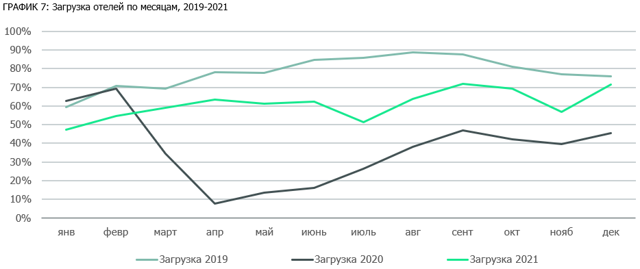 ГРАФИК 7 Загрузка отелей по месяцам, 2019-2021.png ГРАФИК 7 Загрузка отелей по месяцам, 2019-2021.png