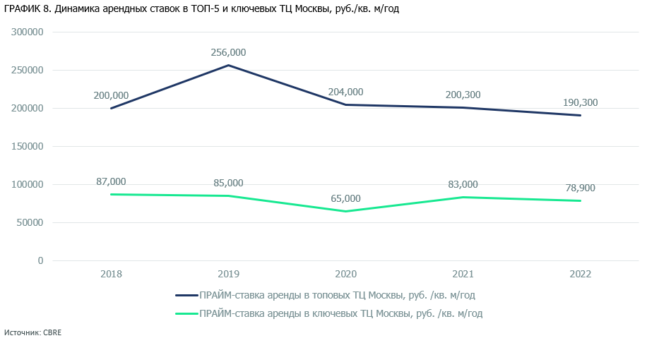 ГРАФИК 8. Динамика арендных ставок в ТОП-5 и ключевых ТЦ Москвы, руб.кв. мгод.png ГРАФИК 8. Динамика арендных ставок в ТОП-5 и ключевых ТЦ Москвы, руб.кв. мгод.png